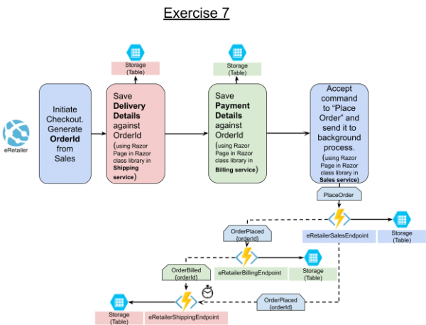 Service Oriented Architecture and its implementation on-premise and in ...